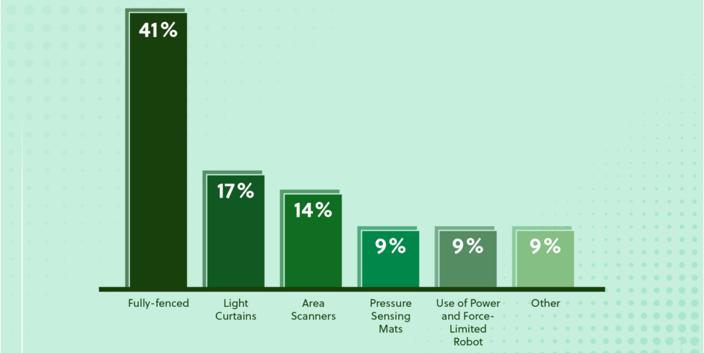 您設施中目前針對機器人采取的保護措施是什么?